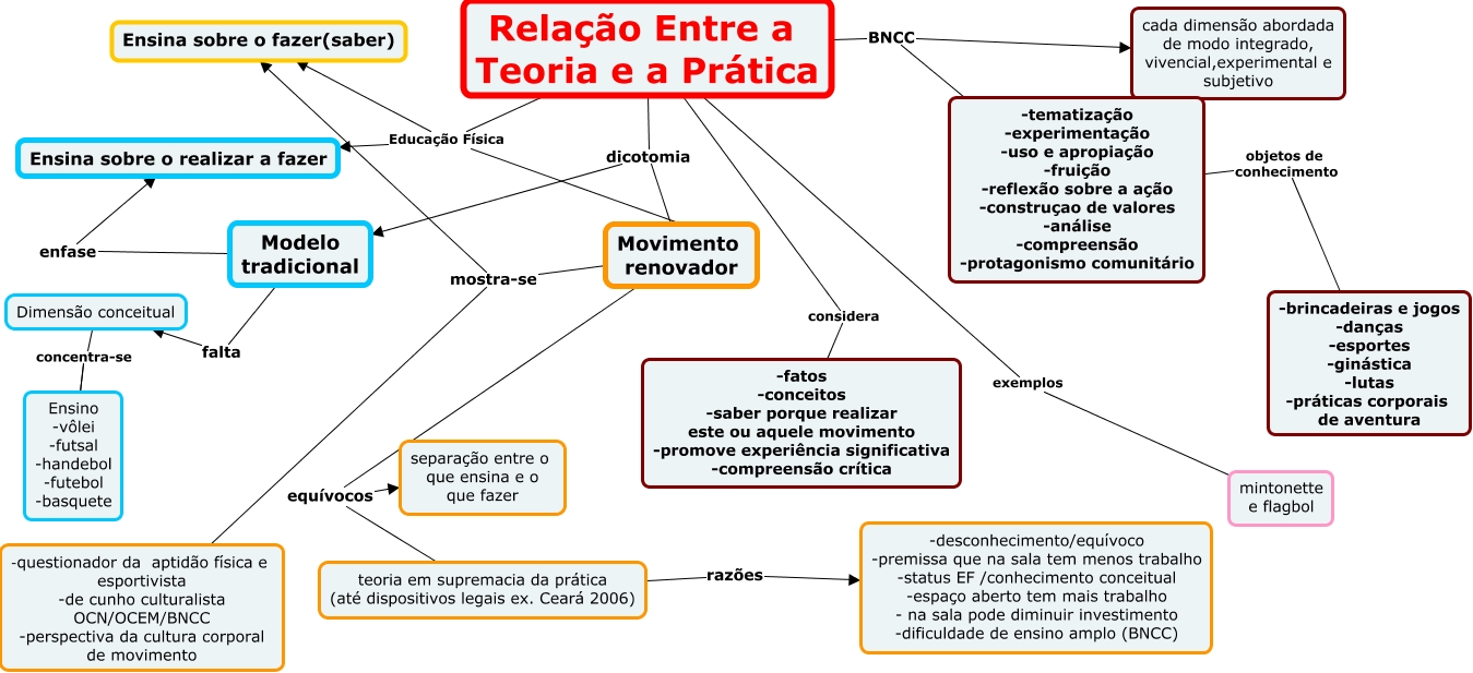 Relação entre a teoria e a prática